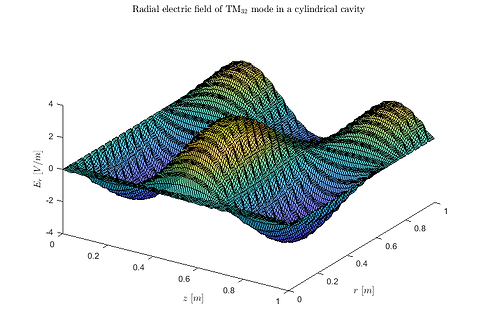 Electric-field distribution for a mode in a cylindrical cavity