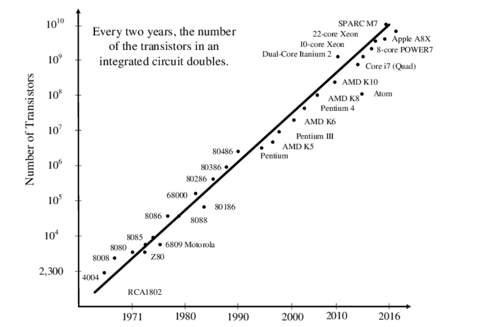 Moore’s law chart of transistor counts over time